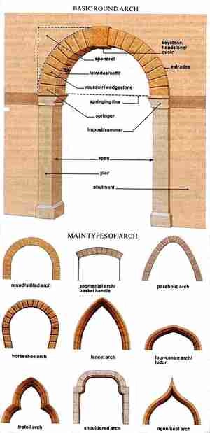 انواع ارک یا قوس یا طاق